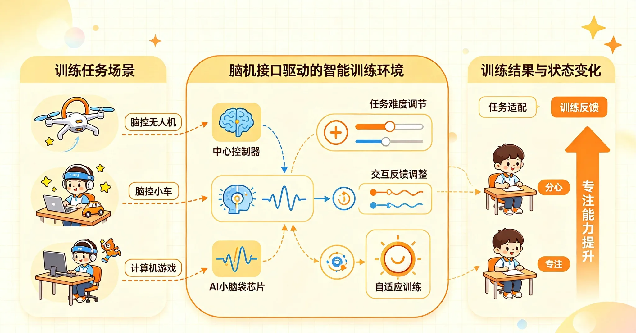 脑机接口驱动的自适应训练环境流程图
